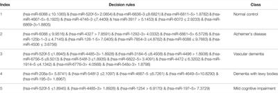 Identifying Key MicroRNA Signatures for Neurodegenerative Diseases With Machine Learning Methods